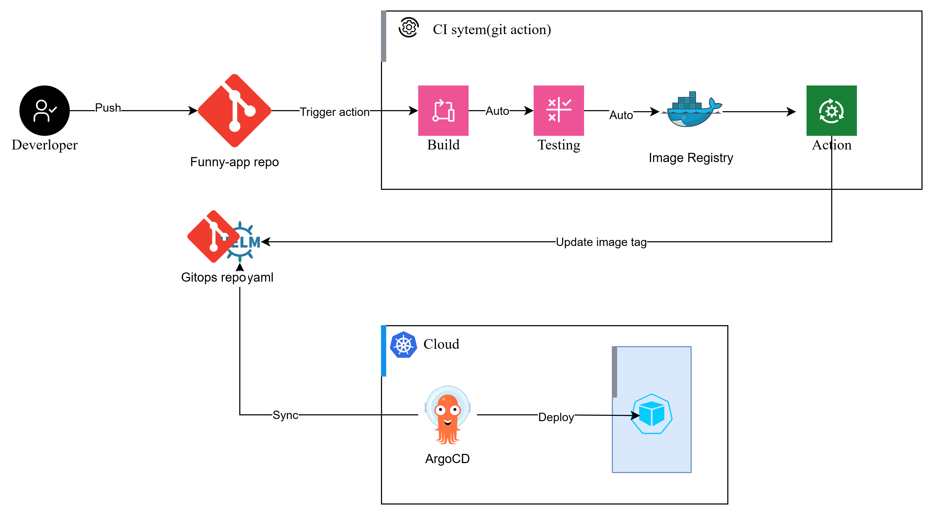 Gitops-arch.png