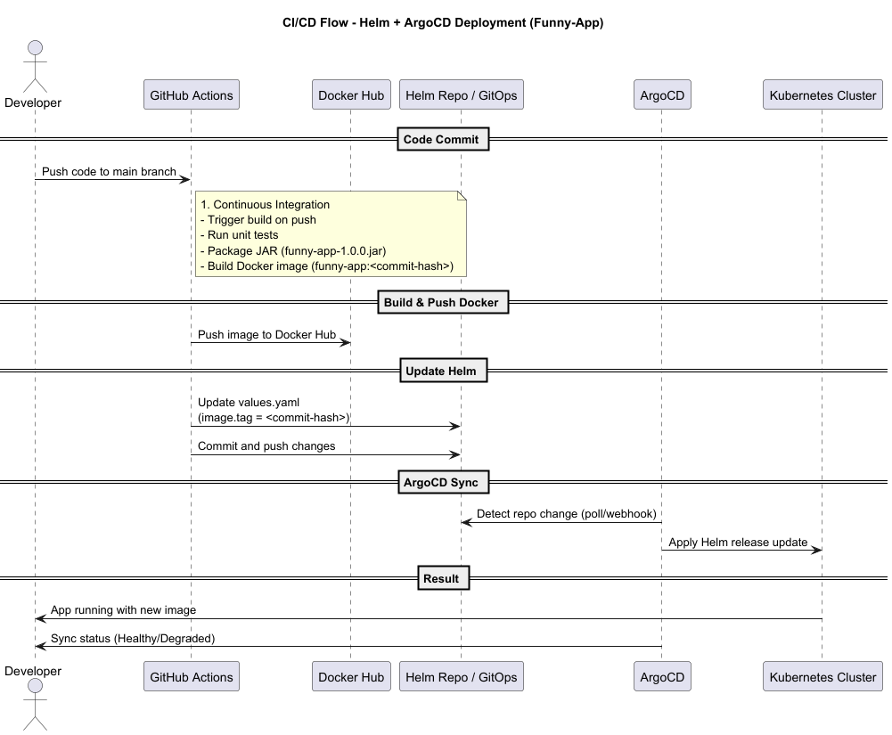 funny-app-helm-argocd-CI_CD_Flow___Helm___ArgoCD_Deployment__Funny_App_.png